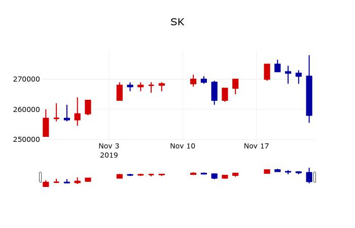 ▲지난 30영업일 동안 SK 주가변동정보
