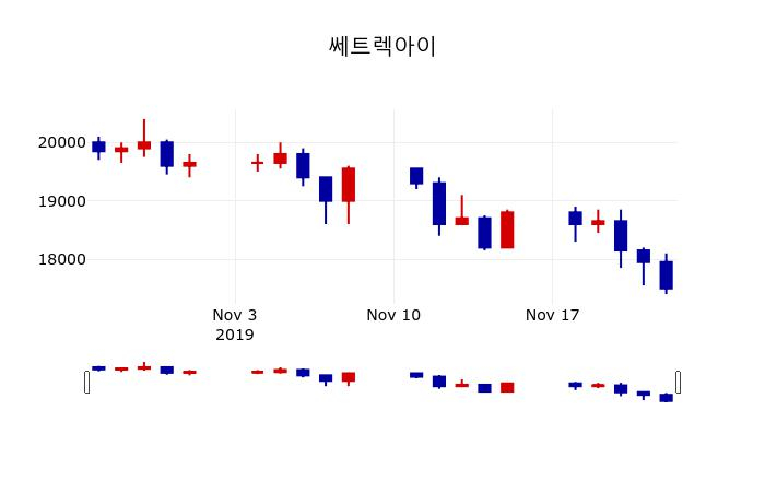 ▲지난 30영업일 동안 쎄트렉아이 주가변동정보