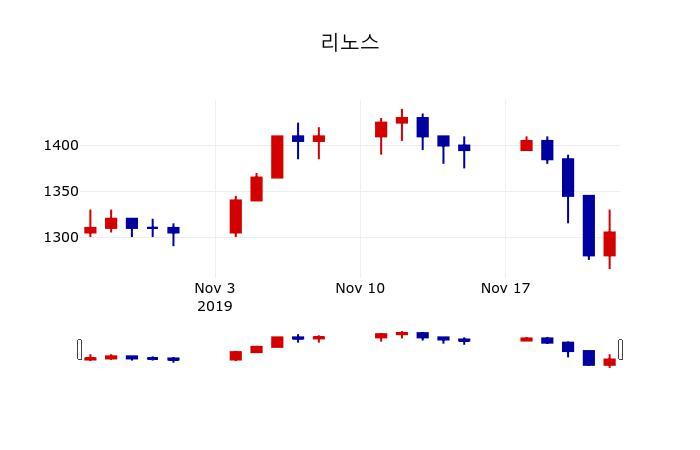 ▲지난 30영업일 동안 리노스 주가변동정보