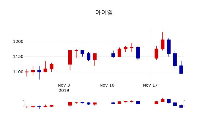 ▲지난 30영업일 동안 아이엠 주가변동정보