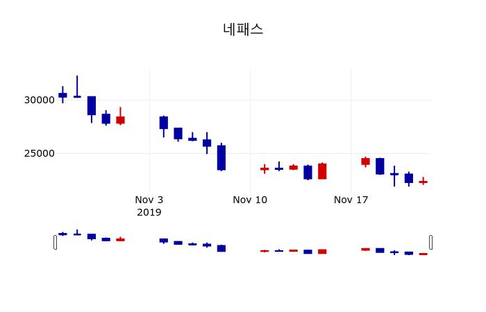 ▲지난 30영업일 동안 네패스 주가변동정보