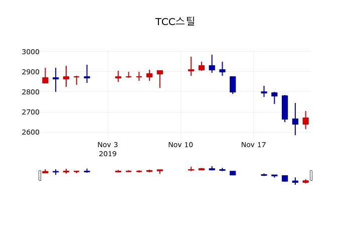 ▲지난 30영업일 동안 TCC스틸 주가변동정보