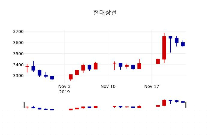 ▲지난 30영업일 동안 현대상선 주가변동정보
