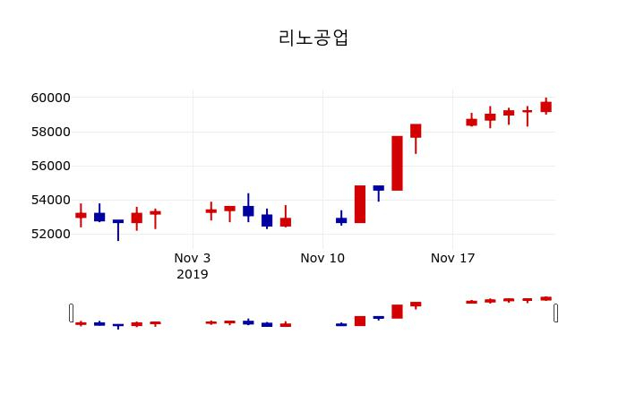 ▲지난 30영업일 동안 리노공업 주가변동정보
