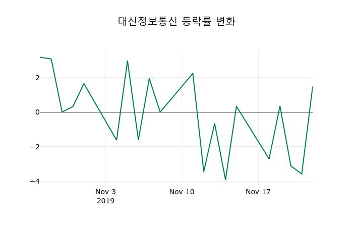 ▲지난 2주간의 등락률 변동정보