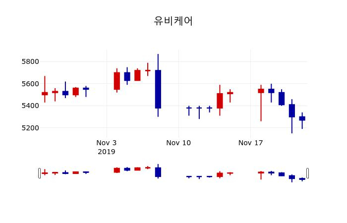▲지난 30영업일 동안 유비케어 주가변동정보