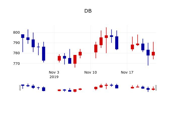 ▲지난 30영업일 동안 DB 주가변동정보