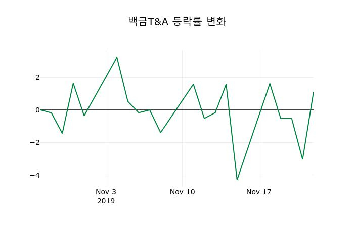 ▲지난 2주간의 등락률 변동정보