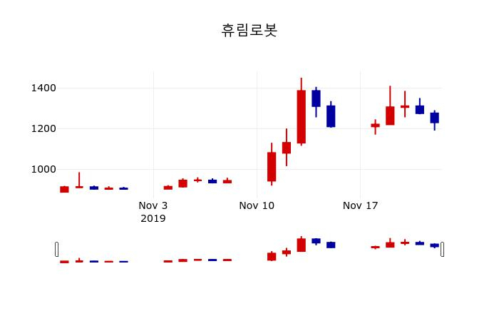 ▲지난 30영업일 동안 휴림로봇 주가변동정보