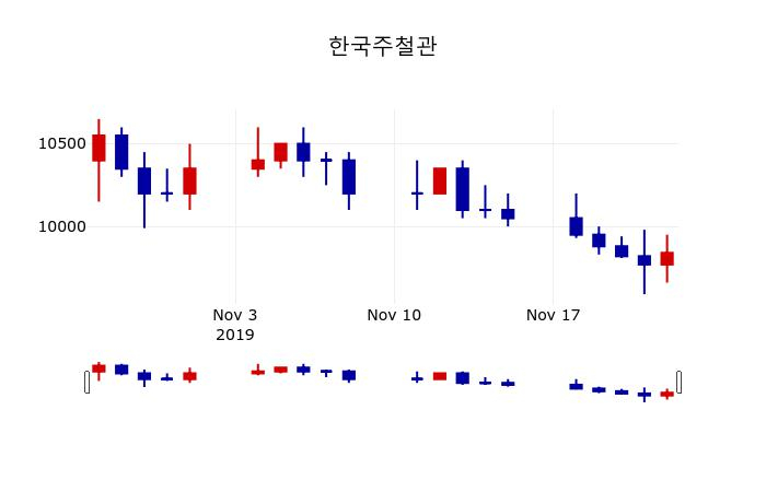 ▲지난 30영업일 동안 한국주철관 주가변동정보