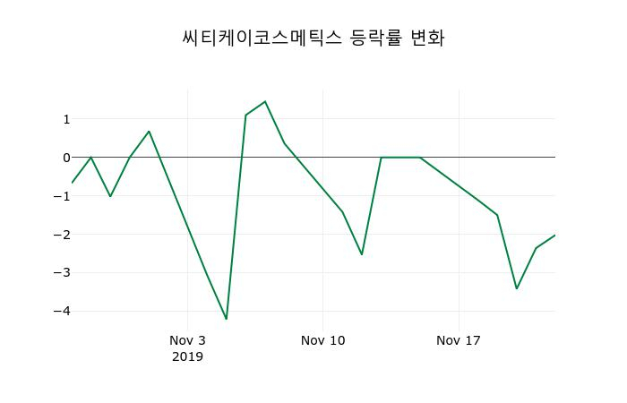 ▲지난 2주간의 등락률 변동정보