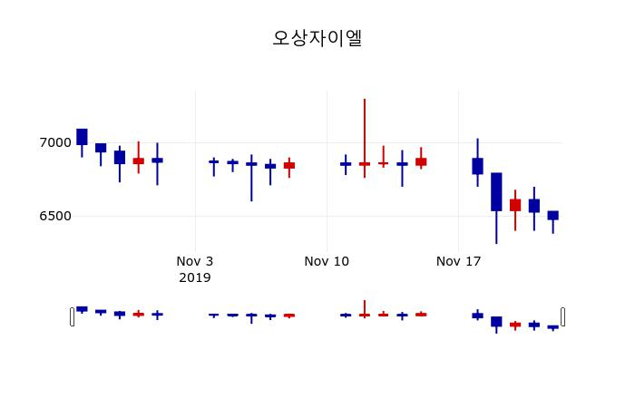 ▲지난 30영업일 동안 오상자이엘 주가변동정보