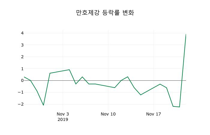 ▲지난 2주간의 등락률 변동정보