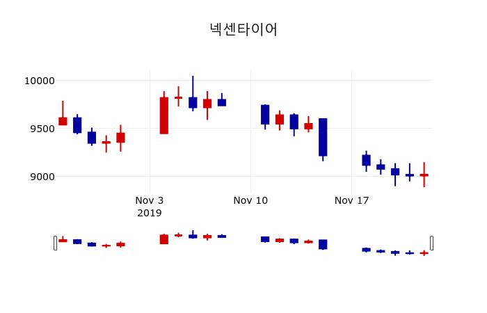 ▲지난 30영업일 동안 넥센타이어 주가변동정보