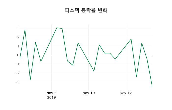 ▲지난 2주간의 등락률 변동정보