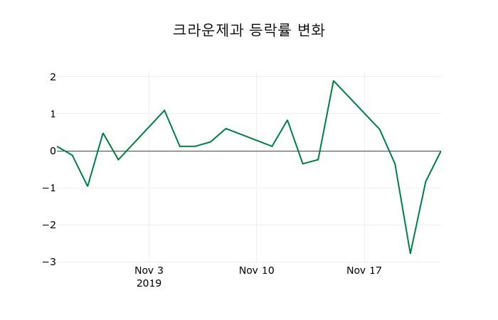 ▲지난 2주간의 등락률 변동정보