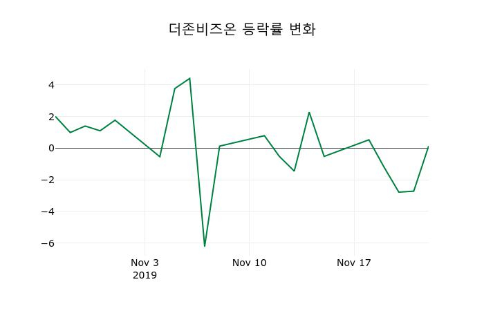 ▲지난 2주간의 등락률 변동정보