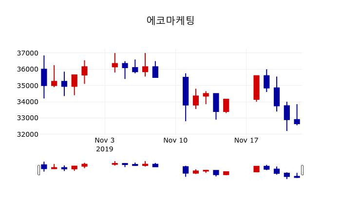 ▲지난 30영업일 동안 에코마케팅 주가변동정보