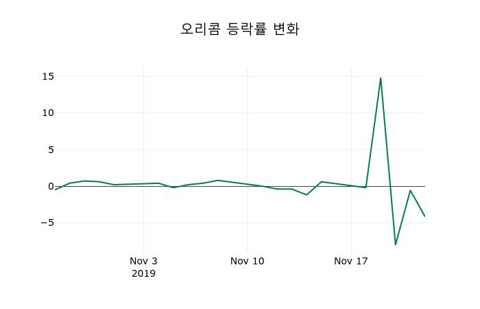 ▲지난 2주간의 등락률 변동정보