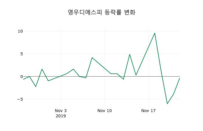 ▲지난 2주간의 등락률 변동정보