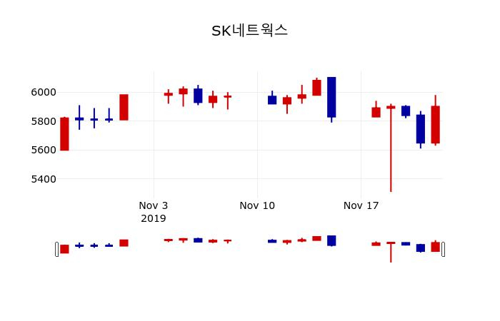 ▲지난 30영업일 동안 SK네트웍스 주가변동정보