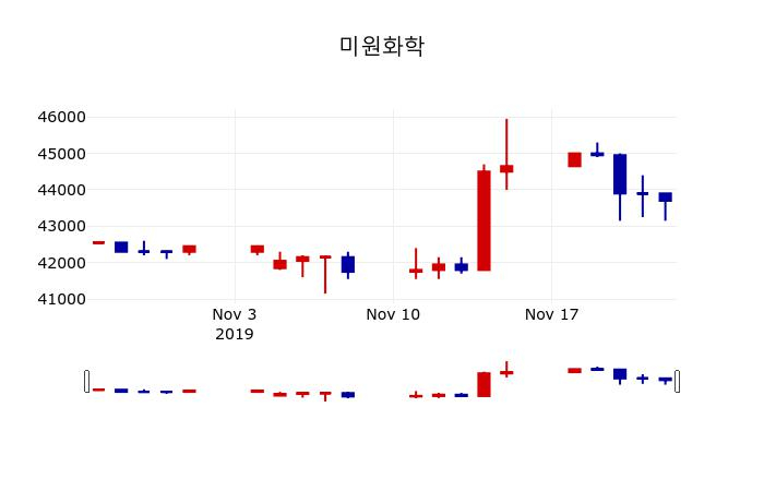 ▲지난 30영업일 동안 미원화학 주가변동정보