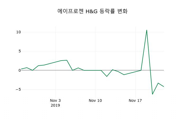▲지난 2주간의 등락률 변동정보