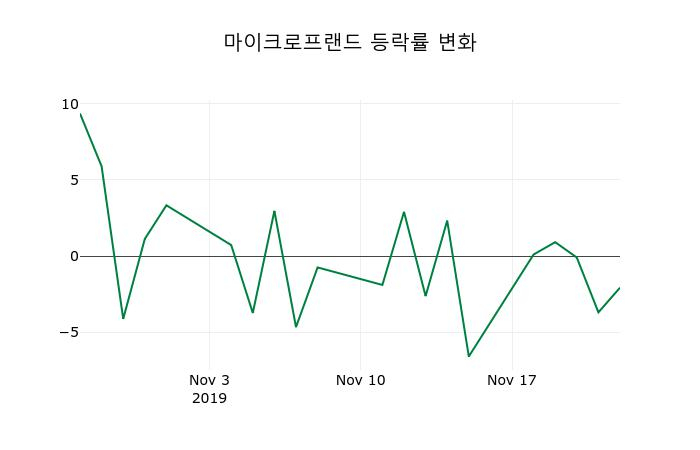 ▲지난 2주간의 등락률 변동정보