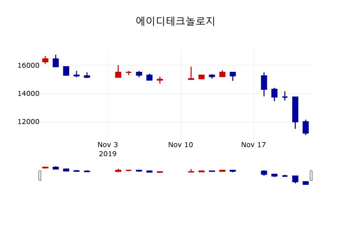 ▲지난 30영업일 동안 에이디테크놀로지 주가변동정보