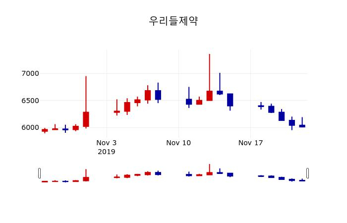 ▲지난 30영업일 동안 우리들제약 주가변동정보