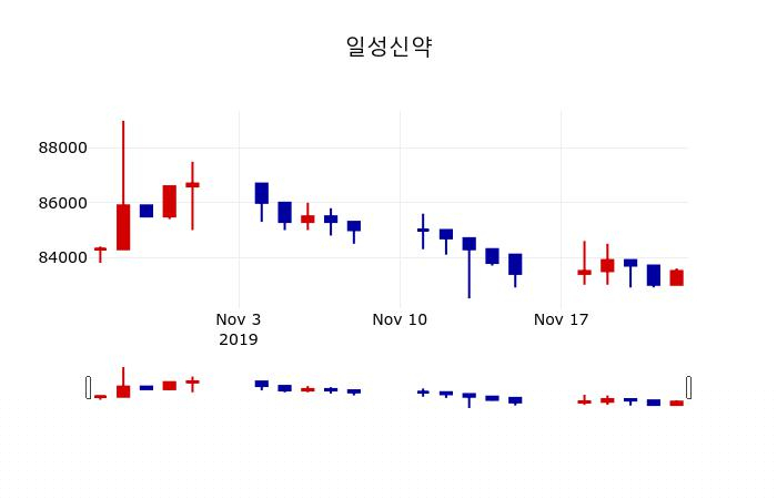 ▲지난 30영업일 동안 일성신약 주가변동정보
