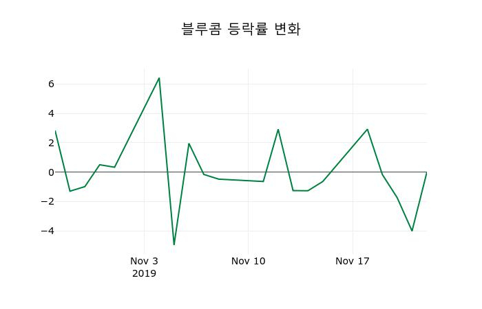 ▲지난 2주간의 등락률 변동정보