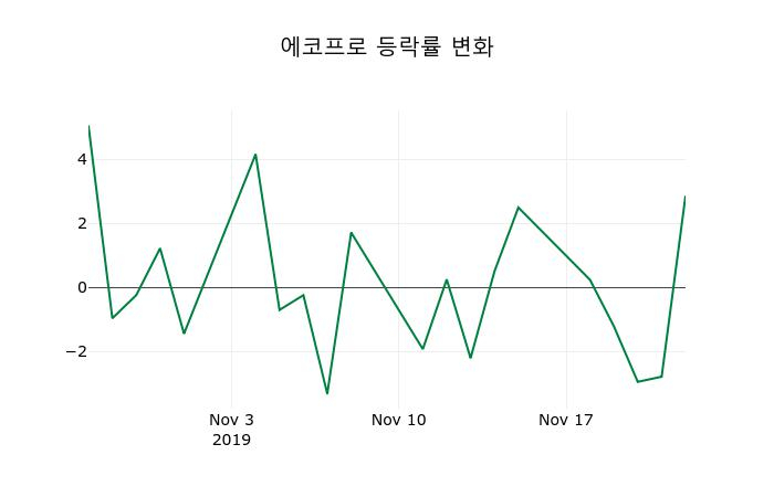 ▲지난 2주간의 등락률 변동정보