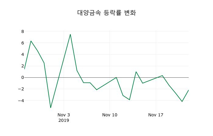 ▲지난 2주간의 등락률 변동정보