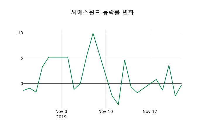 ▲지난 2주간의 등락률 변동정보