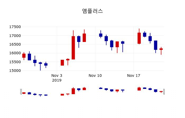 ▲지난 30영업일 동안 엠플러스 주가변동정보