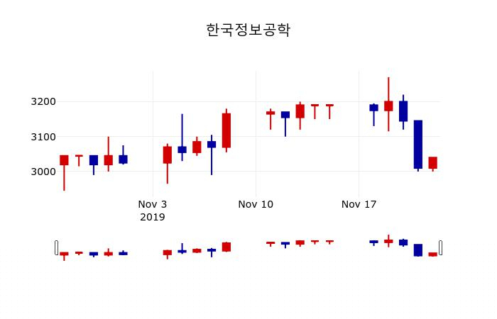 ▲지난 30영업일 동안 한국정보공학 주가변동정보