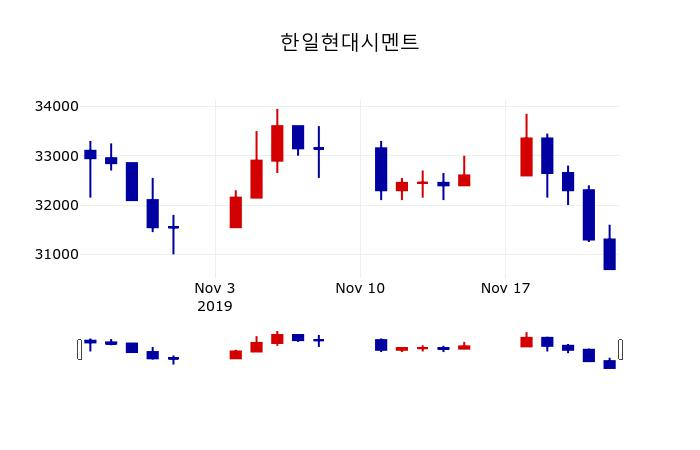 ▲지난 30영업일 동안 한일현대시멘트 주가변동정보