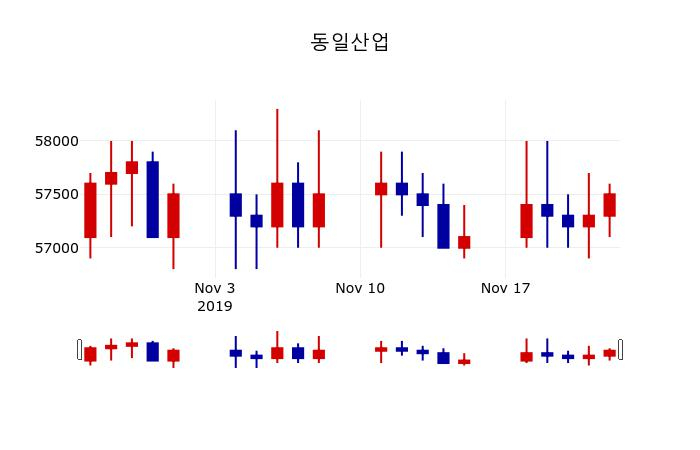 ▲지난 30영업일 동안 동일산업 주가변동정보