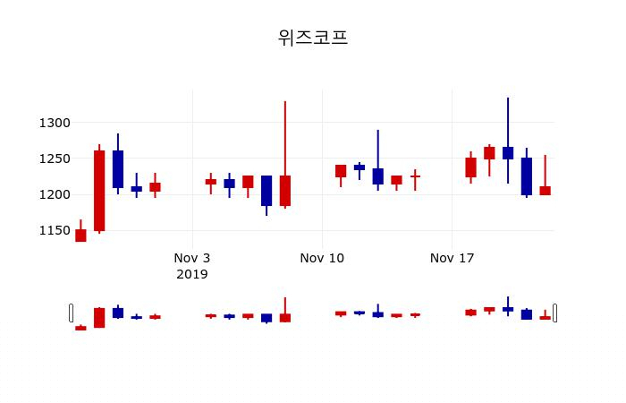 ▲지난 30영업일 동안 위즈코프 주가변동정보