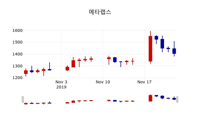 ▲지난 30영업일 동안 메타랩스 주가변동정보