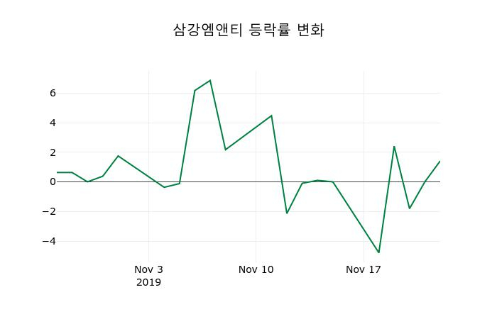 ▲지난 2주간의 등락률 변동정보
