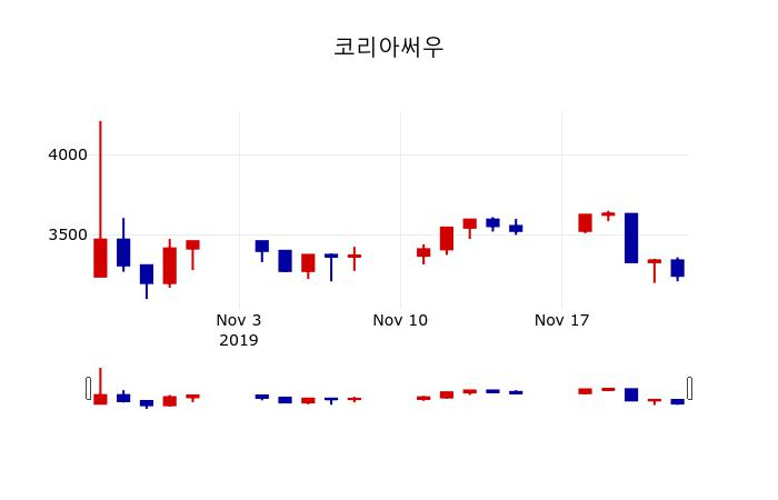 ▲지난 30영업일 동안 코리아써우 주가변동정보