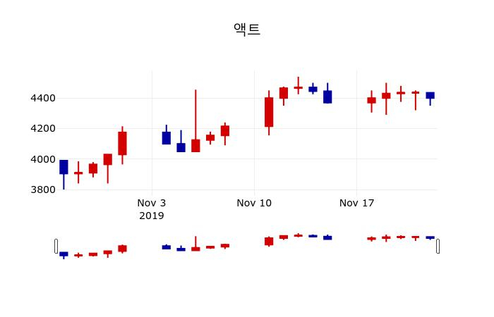 ▲지난 30영업일 동안 액트 주가변동정보