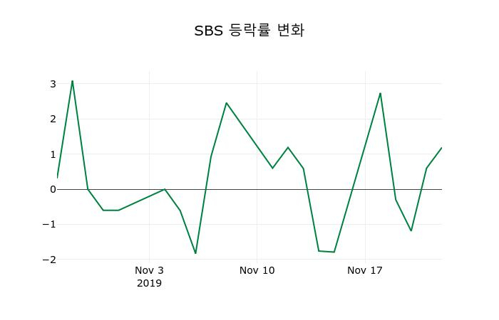 ▲지난 2주간의 등락률 변동정보