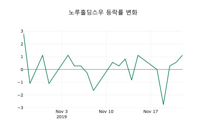 ▲지난 2주간의 등락률 변동정보