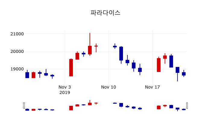 ▲지난 30영업일 동안 파라다이스 주가변동정보