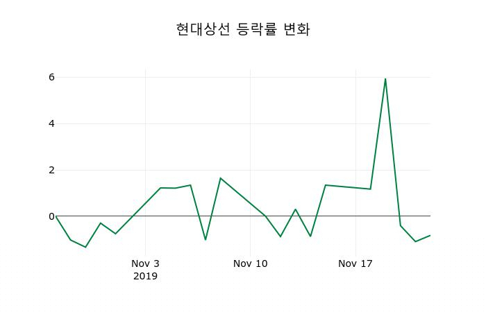 ▲지난 2주간의 등락률 변동정보