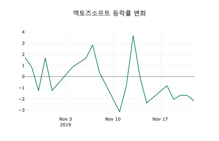 ▲지난 2주간의 등락률 변동정보