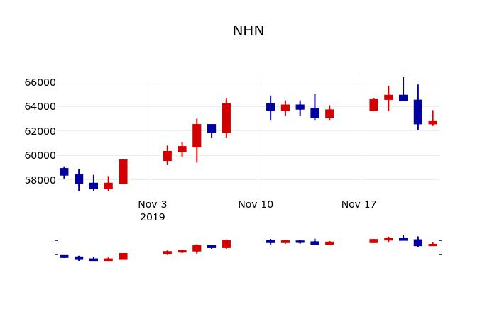 ▲지난 30영업일 동안 NHN 주가변동정보